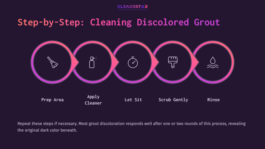 Step-By-Step Infographic Outlining A Cleaning Process For Discolored Grout, Featuring Pink Icons And A Dark Background.