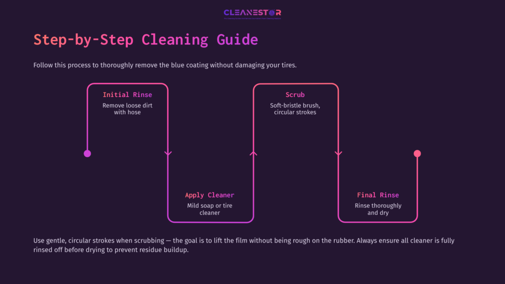 Step-By-Step Guide With Purple And Pink Accents Outlining Tire Cleaning: Initial Rinse, Apply Cleaner, Scrub, And Final Rinse Instructions.