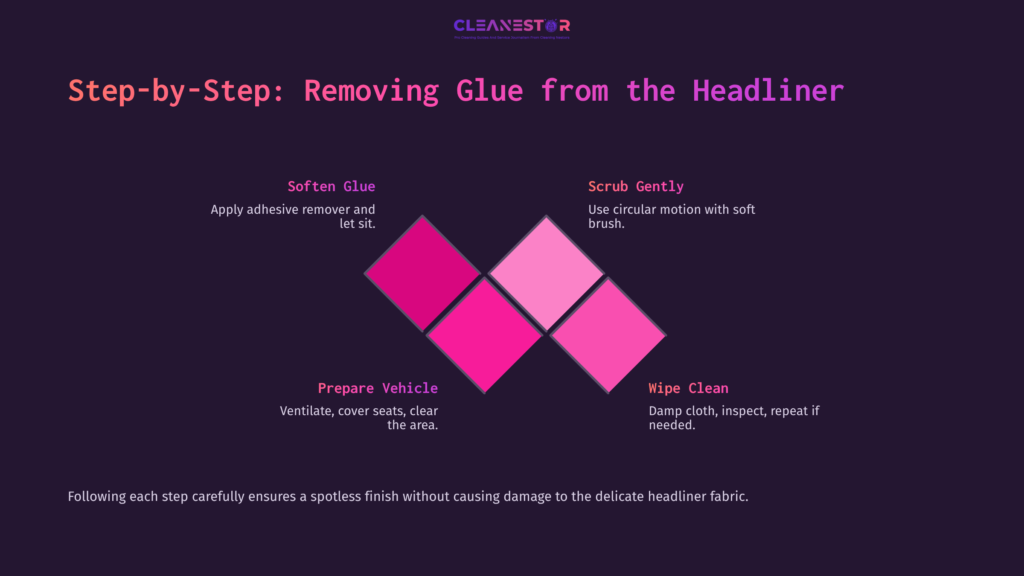 Graphic Illustrating Steps To Remove Glue From A Vehicle Headliner, Featuring Pink Diamond Shapes On A Dark Background And Clear Text Instructions.