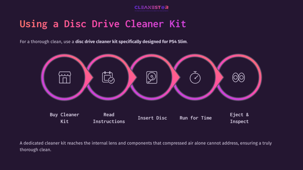 Graphic Outlining Steps To Clean A Ps4 Slim Disc Drive, Featuring Icons For Buying A Kit, Reading Instructions, Inserting A Disc, Timing, And Inspection.