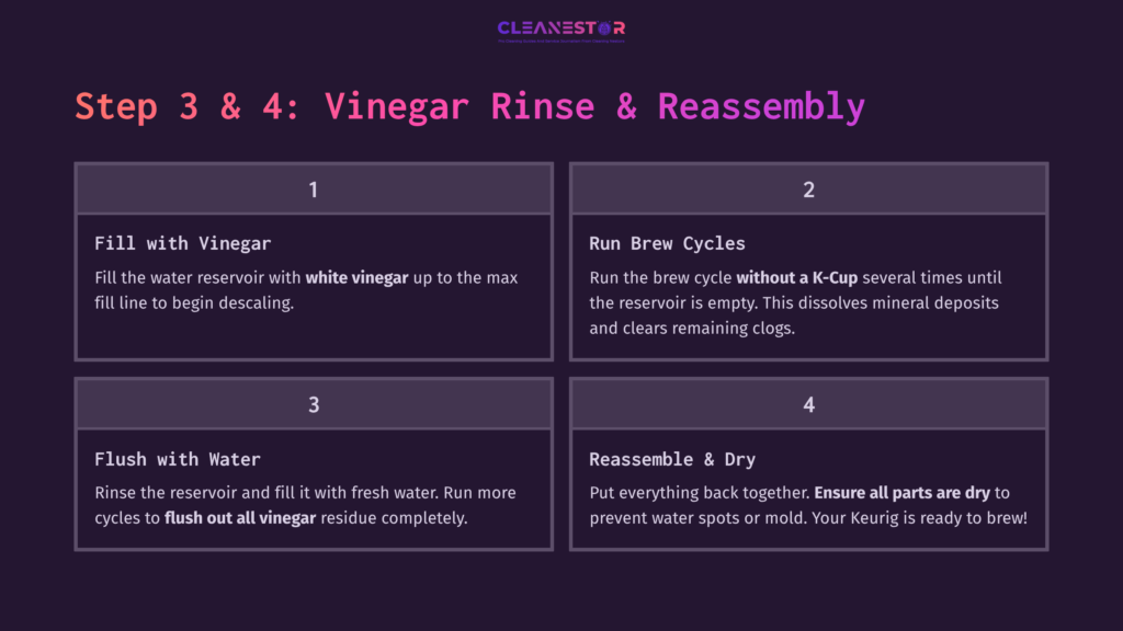 Step-By-Step Infographic Outlining The Vinegar Rinse And Reassembly Process For A Keurig Coffee Maker, With Numbered Instructions.