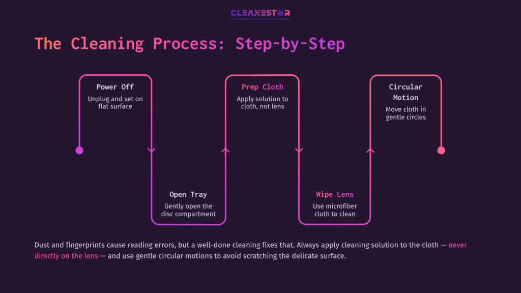 Step-By-Step Guide For Cleaning A Wii Lens: Includes Steps For Powering Off, Prepping Cloth, Opening Tray, And Wiping The Lens.