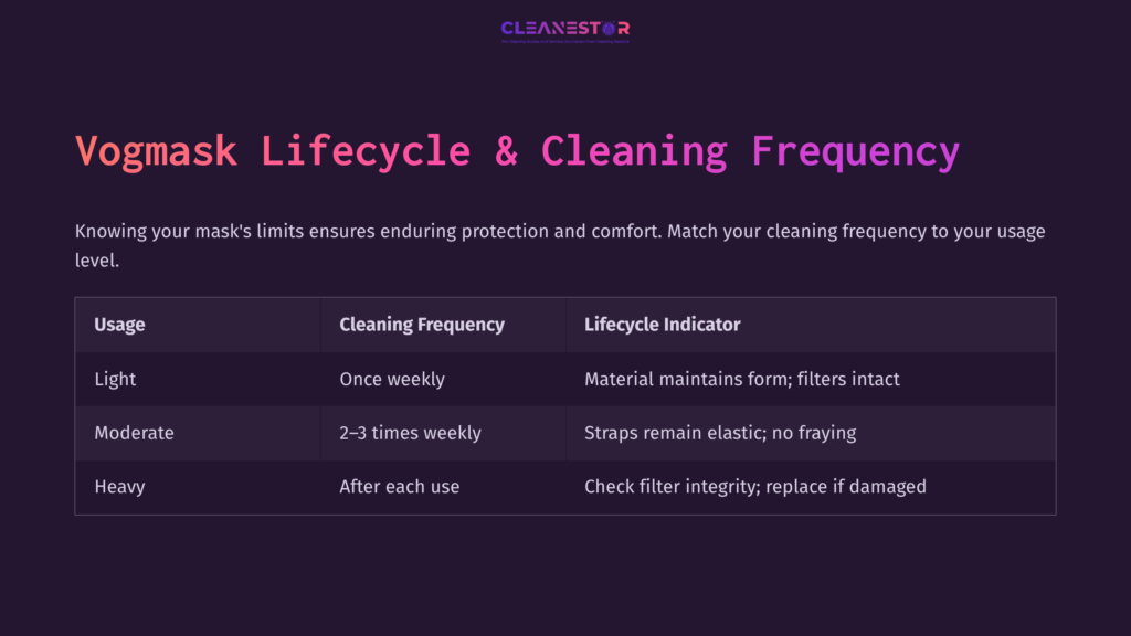 Vogmask Cleaning Guide With A Purple Background, Detailing Frequency And Lifecycle Indicators; Includes Usage Categories And Maintenance Tips.