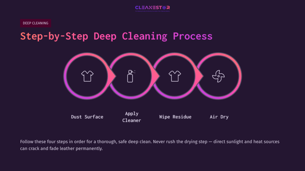 Step-By-Step Cleaning Guide: Icons For Dusting, Applying Cleaner, Wiping Residue, And Air Drying On A Dark Background With Pink Accents.