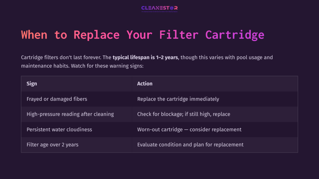 Table Highlighting Cartridge Replacement Guidelines With Text On Filter Lifespan, Maintenance Actions, And Warning Signs, Set Against A Dark Background.