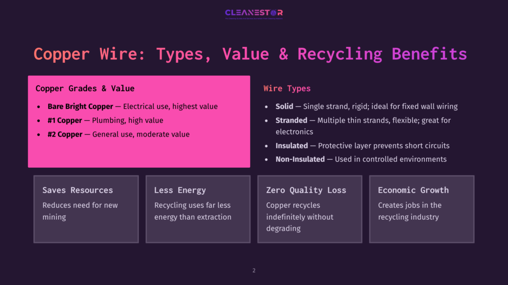 A Presentation Slide Titled &Quot;Copper Wire: Types, Value &Amp; Recycling Benefits&Quot; Displays Copper Grades Like Bare Bright And #1 Copper, And Wire Types Including Solid, Stranded, And Insulated. The Bottom Section Highlights Recycling Benefits: Saves Resources, Less Energy, Zero Quality Loss, And Economic Growth.
