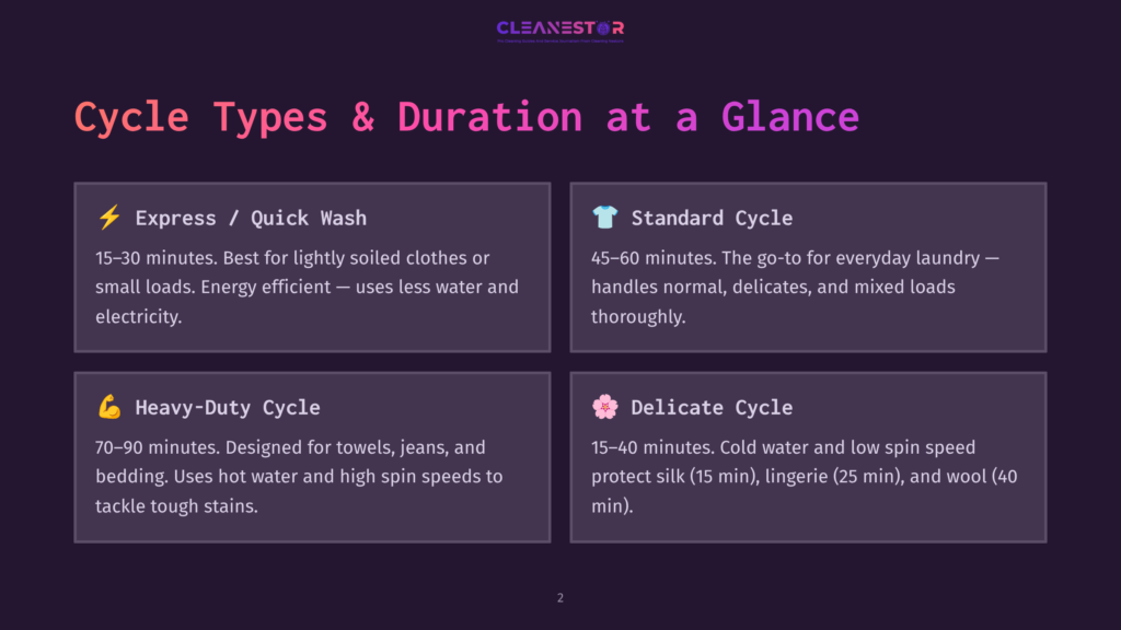 Infographic Detailing Laundry Cycle Types And Durations: Express/Quick Wash (15-30 Min), Standard Cycle (45-60 Min), Heavy-Duty Cycle (70-90 Min), And Delicate Cycle (15-40 Min).