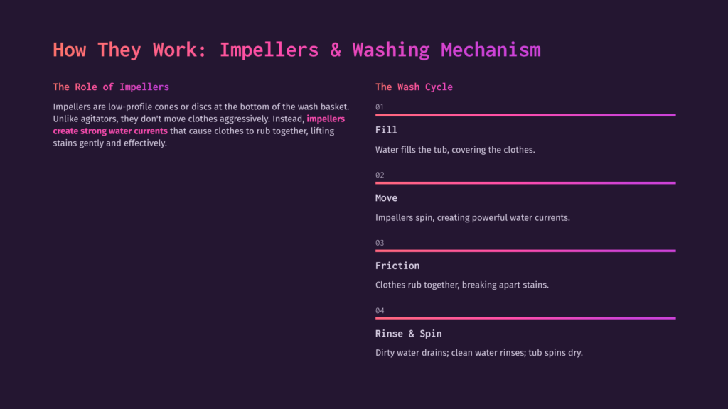 Infographic Explaining How Impellers In Washing Machines Work, Detailing The Wash Cycle With Steps Like Fill, Move, Friction, And Rinse &Amp; Spin.