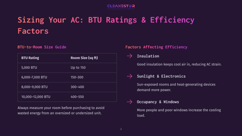 Infographic Showing Ac Btu Ratings And Room Size Guide, With Factors Affecting Efficiency Like Insulation, Sunlight, And Occupancy &Amp; Windows.