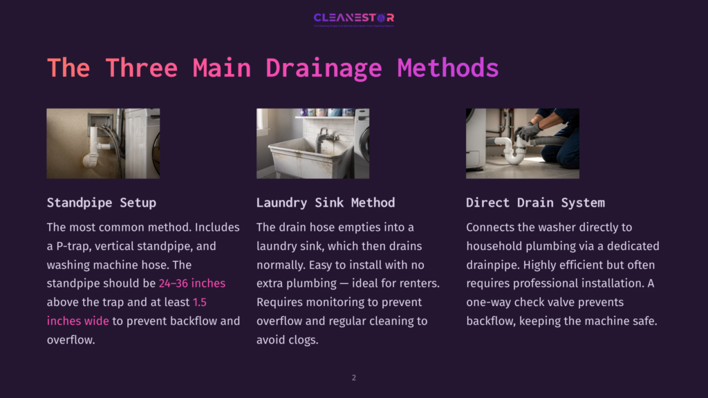 Three Distinct Drainage Methods Showcased: Standpipe Setup With A P-Trap, Vertical Standpipe; Laundry Sink Method With A Drain Hose That Empties Into A Laundry Sink; And A Direct Drain System Connecting The Washer To A Household Plumbing Via A Dedicated Drainpipe.