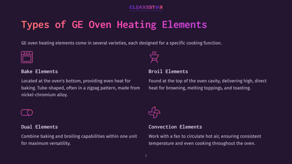 Infographic Detailing Ge Oven Heating Elements: Bake, Broil, Dual, And Convection. Each Element Type Is Illustrated With An Icon And Described In Text.