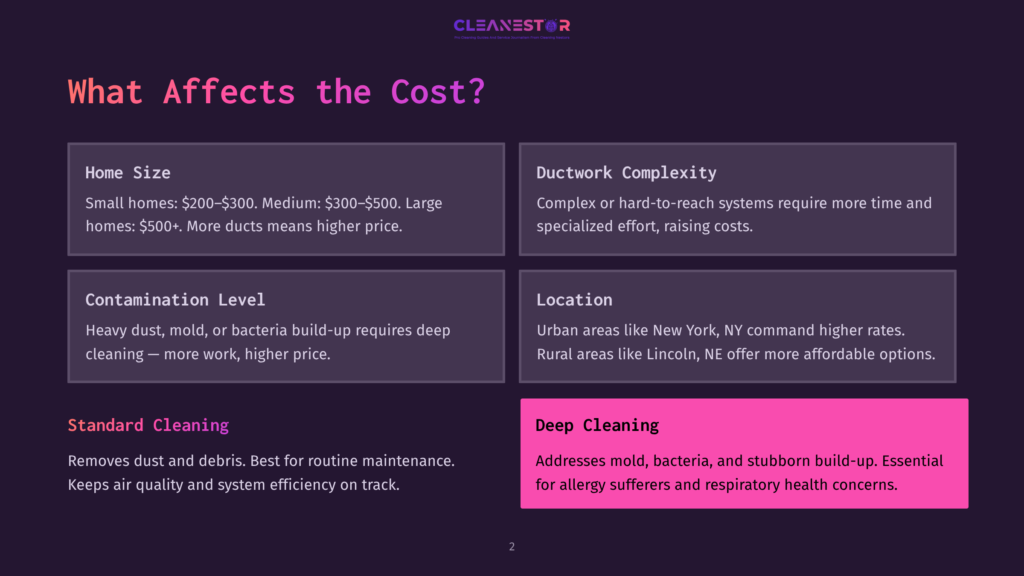 2 What Affects The Cost Infographic Detailing Factors Affecting Ductwork Cleaning Costs: Home Size, Contamination Level, Ductwork Complexity, Location, And Service Type (Standard Vs. Deep Cleaning). Text Includes &Quot;Cleanestor&Quot; Logo.
