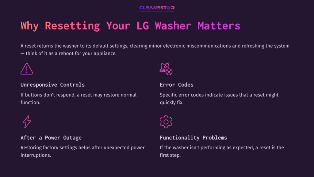 Text On A Dark Purple Background Highlights Reasons To Reset An Lg Washing Machine: Unresponsive Controls, Error Codes, Power Outages, And Functionality Issues, Using White And Pink Text For Contrast.