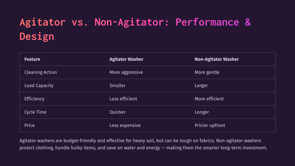 Comparison Table: Agitator Vs. Non-Agitator Washers, Detailing Cleaning Action, Load Capacity, Efficiency, Cycle Time, And Price.