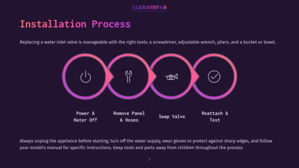 3 Installation Process Diagram Illustrating The Appliance Installation Process With Four Steps: Power &Amp; Water Off, Remove Panel &Amp; Hoses, Swap Valve, And Reattach &Amp; Test. The Text Also Includes Safety Instructions.