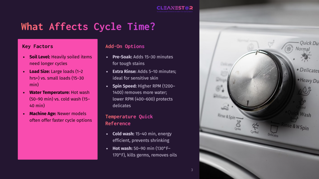 Close-Up Of A Washing Machine Control Panel Showing Cycle Options Like &Quot;Quick Dry,&Quot; &Quot;Normal,&Quot; &Quot;Delicates,&Quot; &Quot;Heavy Duty,&Quot; And &Quot;Rinse &Amp; Spin.&Quot; Text Overlay Reads &Quot;What Affects Cycle Time?&Quot; With Bullet Points On Key Factors And Add-On Options.