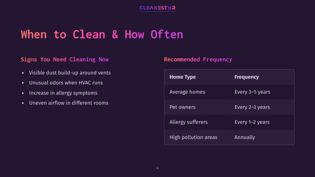4 When To Clean And How Often Infographic Titled &Quot;When To Clean &Amp; How Often&Quot; Lists Signs Like Visible Dust &Amp; Allergy Symptoms, And Recommends Cleaning Frequencies For Homes, Pet Owners, Allergy Sufferers, And High Pollution Areas.