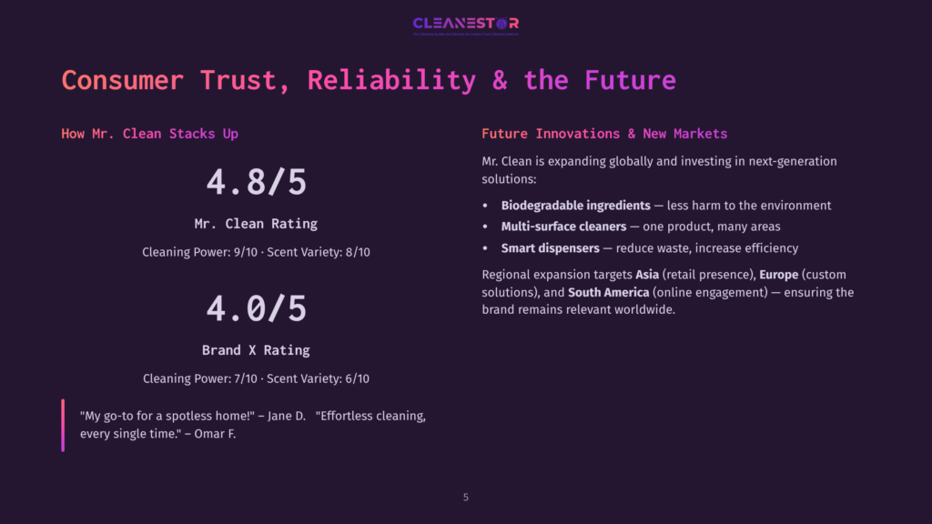 Presentation Slide Titled &Quot;Consumer Trust, Reliability &Amp; The Future&Quot; For Cleanestor, Showing Mr. Clean'S Ratings And Future Innovations In Markets Like Asia And Europe.