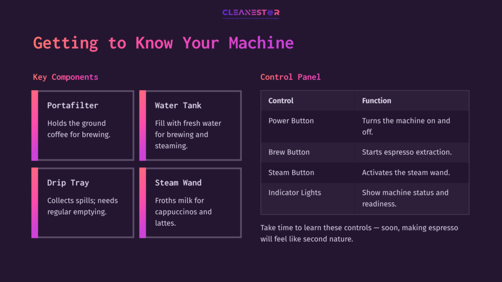 5 Getting To Know Your Machine 1 User Guide Layout Highlighting Key Features Of A Delonghi Espresso Machine, Including The Portafilter, Water Tank, And Control Panel Functions.