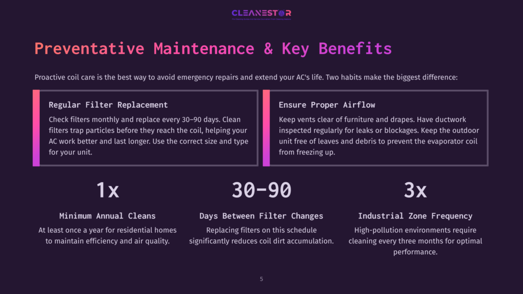 Infographic Detailing Preventative Ac Maintenance, Highlighting Regular Filter Replacement And Ensuring Proper Airflow. It Includes Statistics Like &Quot;1X Minimum Annual Cleans&Quot; And &Quot;30-90 Days Between Filter Changes.