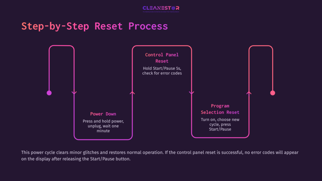 Flowchart With Purple Background Outlining The Step-By-Step Process To Reset An Lg Washing Machine, Including Power Down, Control Panel Reset, And Program Selection Reset.