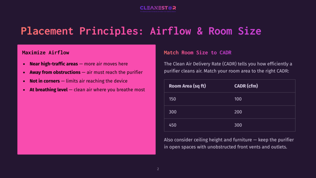 Presentation Slide Titled &Quot;Placement Principles: Airflow &Amp; Room Size&Quot; With A Pink Section Detailing How To Maximize Airflow And A Purple Section Explaining Clean Air Delivery Rate (Cadr) With A Table Matching Room Area To Cadr.