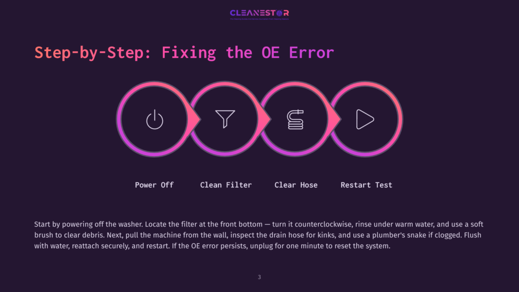 Step-By-Step Guide To Fixing The Oe Error On A Washing Machine, Featuring Icons For Power Off, Clean Filter, Clear Hose, And Restart Test.