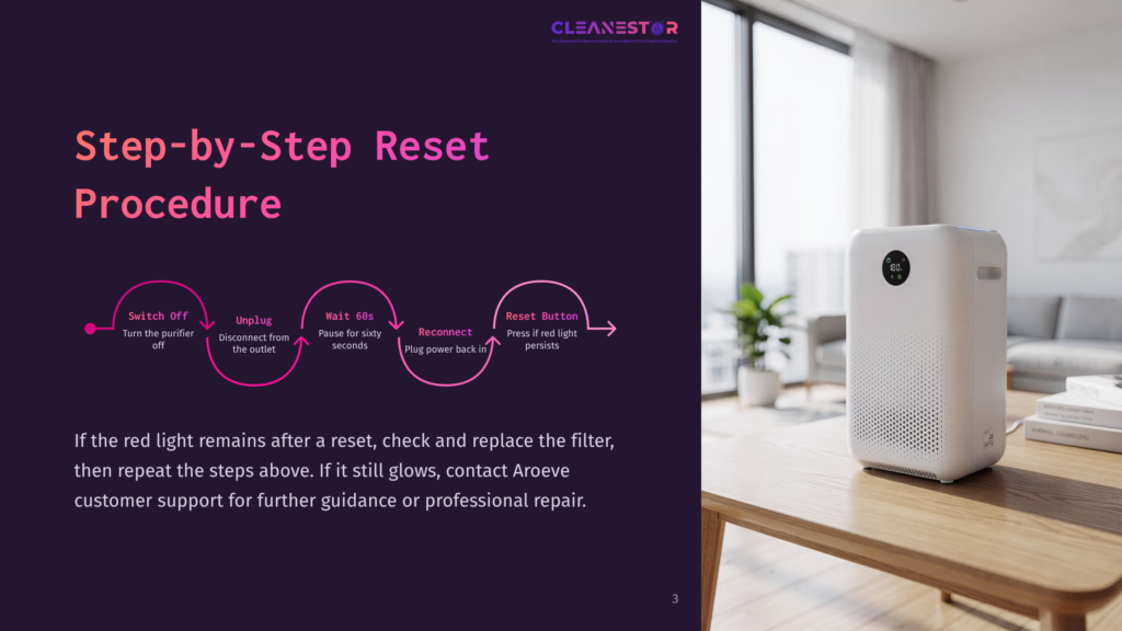 3 Step By Step Reset Procedure Step-By-Step Reset Procedure For A White Air Purifier. The Image Shows A Diagram With Icons And Text Detailing How To Switch Off, Unplug, Wait, And Reconnect The Air Purifier, With The Text &Quot;Cleanestor&Quot; At The Top.
