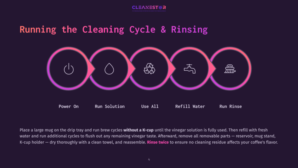 4 Running The Cleaning Cycle And Rinsing Graphic Illustrating The 5 Steps Of A Coffee Maker Cleaning Cycle: Power On, Run Solution, Use All, Refill Water, Run Rinse, With Icons For Each Step.