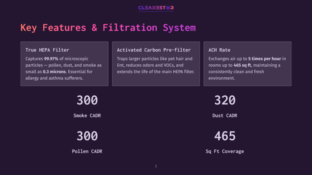 Infographic Detailing Key Features Of A Cleanestor Air Purifier: True Hepa Filter, Activated Carbon Pre-Filter, And Ach Rate, With Cadr Ratings For Smoke And Dust.
