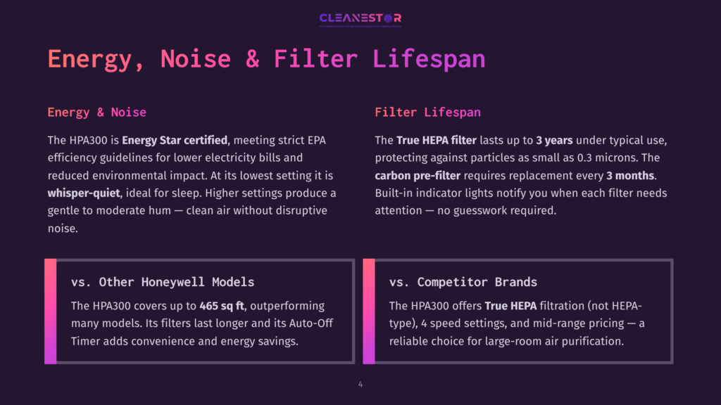 Cleanestor Air Purifier Comparison: Energy, Noise &Amp; Filter Lifespan. Hpa300 Covers 465 Sq Ft, Lasts 3 Years, Whisper-Quiet. Competitor Brands Offer True Hepa.