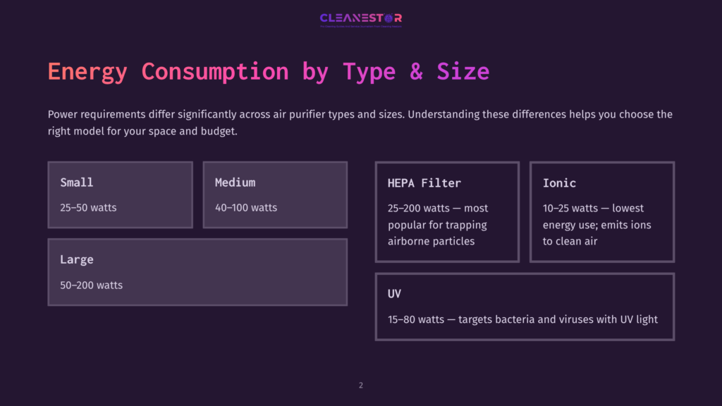 Infographic Detailing Air Purifier Energy Consumption By Type And Size: Small (25-50 Watts), Medium (40-100 Watts), Large (50-200 Watts), Hepa Filter (25-200 Watts), And Ionic (10-25 Watts). The Background Is A Dark Purple Gradient.