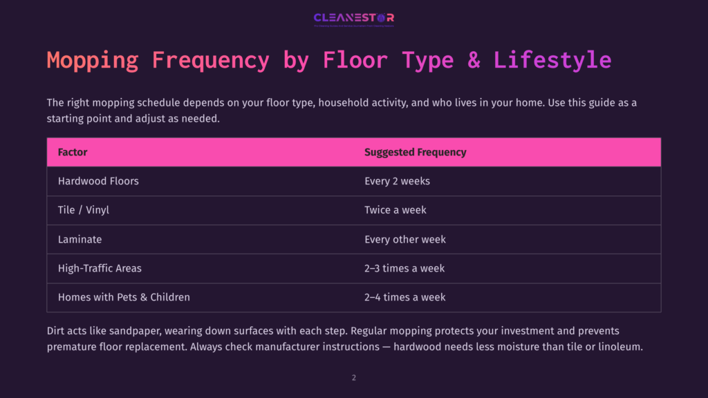 Infographic Titled &Quot;Mopping Frequency By Floor Type &Amp; Lifestyle&Quot; With A Table Detailing Mopping Schedules For Hardwood, Tile/Vinyl, Laminate, High-Traffic Areas, And Homes With Pets &Amp; Children.