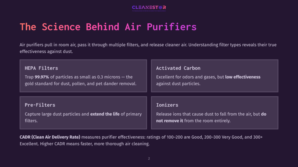 Infographic Detailing Air Purifier Filter Types: Hepa Filters Trap 99.97% Of Particles, Activated Carbon Filters Reduce Odors, Pre-Filters Capture Large Dust, And Ionizers Release Ions. Title: The Science Behind Air Purifiers.