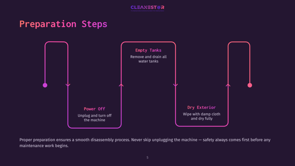 Step-By-Step Guide With Purple Background Outlining Preparation Steps: Power Off, Empty Tanks, And Dry Exterior With Icons And Arrows.
