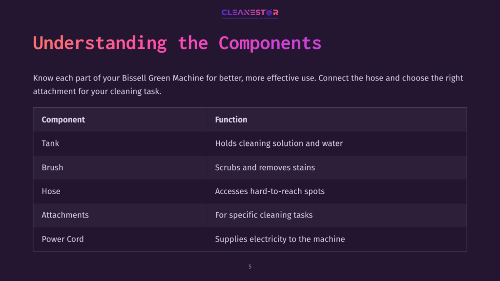 Table Listing Components Of A Bissell Green Machine, Highlighting The Component Name, Function, With A Dark Purple Background And White Text.