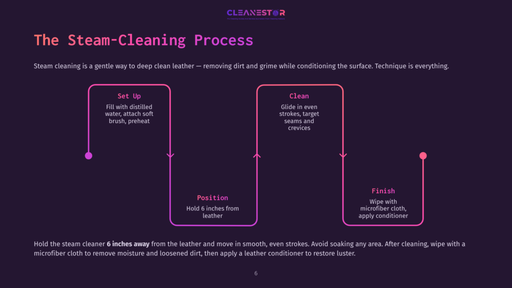 6 The Steam Cleaning Process Illustration Outlining The Steam-Cleaning Process For Leather: Includes Steps On Setup, Cleaning Techniques, And Finishing Touches.