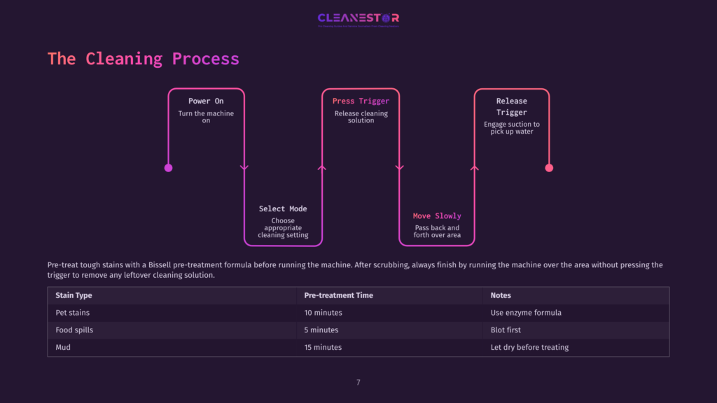 Flowchart Illustrating The Cleaning Process For A Bissell Green Machine, Featuring Arrows, Steps, And A Color Scheme Of Purple And White.