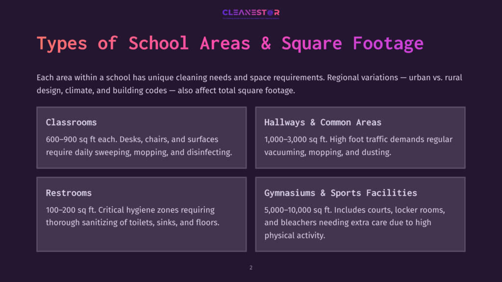 Infographic Titled &Quot;Types Of School Areas &Amp; Square Footage,&Quot; Detailing Cleaning Needs For Classrooms, Hallways, Restrooms, And Gymnasiums.