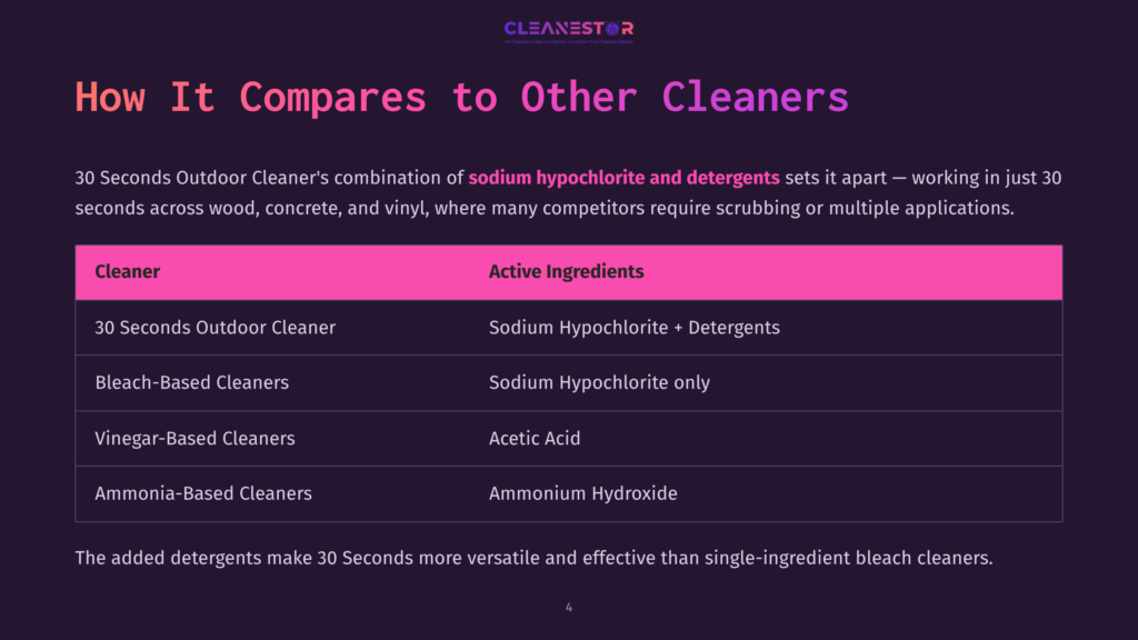 Comparison Table Showing &Quot;30 Seconds Outdoor Cleaner&Quot; With Ingredients &Quot;Sodium Hypochlorite + Detergents&Quot; Against Other Cleaners Like &Quot;Bleach-Based Cleaners,&Quot; &Quot;Vinegar-Based Cleaners,&Quot; And &Quot;Ammonia-Based Cleaners.