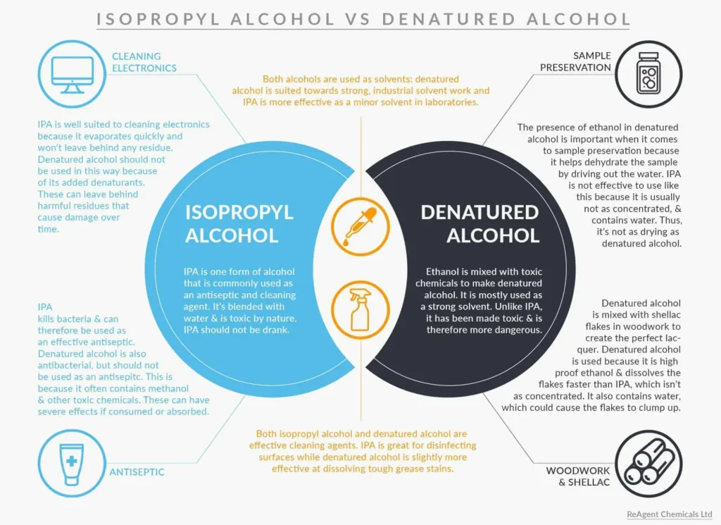 What Is Denatured Alcohol Vs Oils For Cleaning What Is Denatured Alcohol Vs Oils For Cleaning
