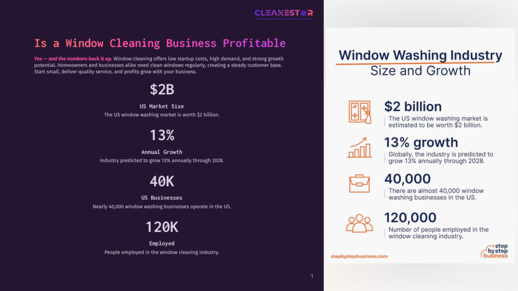 Infographic Detailing The Us Window Cleaning Industry'S Size And Growth, Showing A $2 Billion Market, 13% Annual Growth, 40,000 Businesses, And 120,000 Employed People.