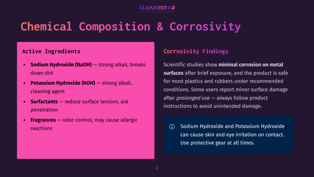 Presentation Slide Titled &Quot;Chemical Composition &Amp; Corrosivity&Quot; With Sections On &Quot;Active Ingredients&Quot; (Sodium Hydroxide, Potassium Hydroxide, Surfactants, Fragrances) And &Quot;Corrosivity Findings,&Quot; Noting Minimal Corrosion On Metal Surfaces But Potential Skin/Eye Irritation.