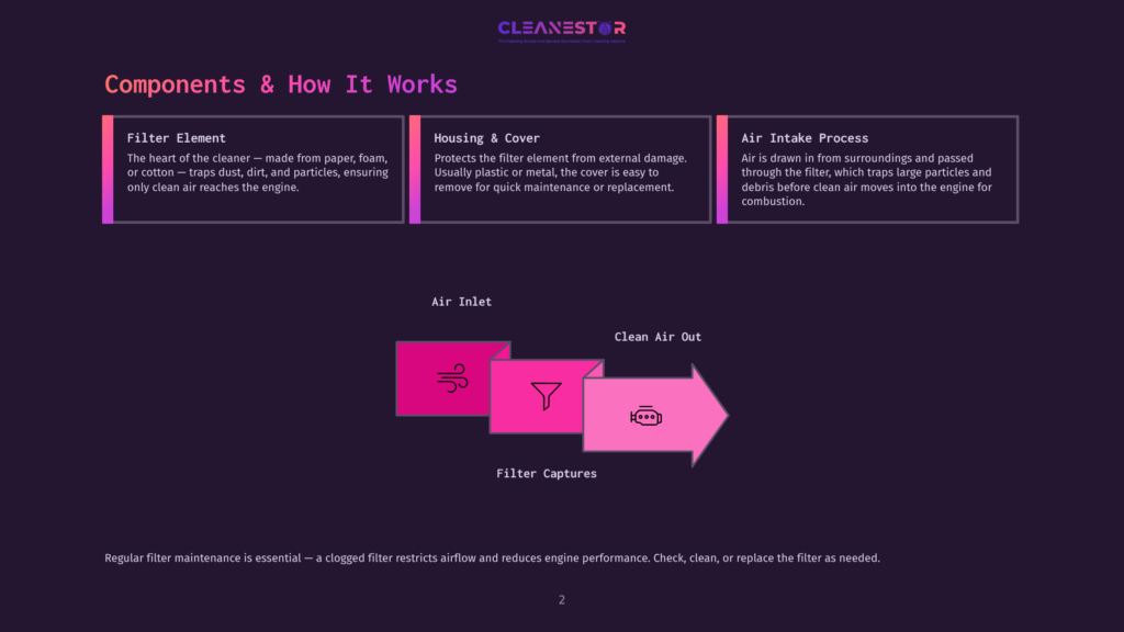 Diagram Illustrating The Components And Air Intake Process Of A Cleanestor Air Filter: Filter Element, Housing &Amp; Cover, And Air Intake Process, With A Visual Flow Of Dirty Air Becoming Clean Air.