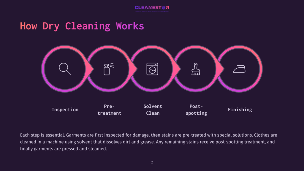 2 How Dry Cleaning Works 1 A Purple Infographic Illustrating The Dry Cleaning Process With Five Steps: Inspection, Pre-Treatment, Solvent Clean, Post-Spotting, And Finishing. Each Step Is Represented By An Icon And Labeled Text.