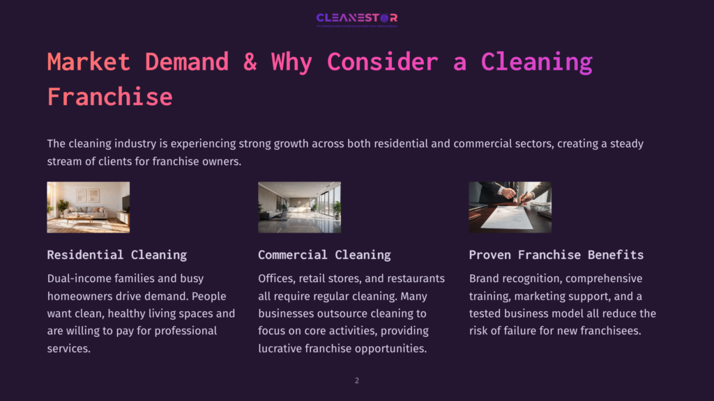 Cleanestor Logo With Text &Quot;Market Demand &Amp; Why Consider A Cleaning Franchise&Quot;. Three Images Showcase Residential Cleaning, Commercial Cleaning, And Franchise Benefits.