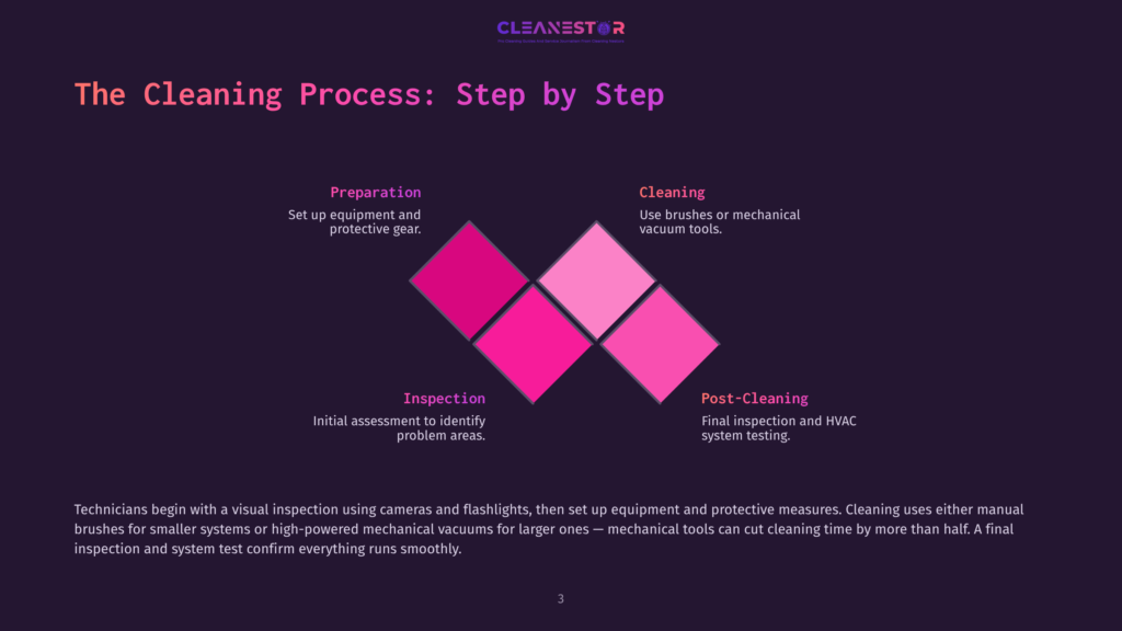Diagram Of The Cleanestor Cleaning Process: Preparation, Cleaning, Inspection, And Post-Cleaning, With A Dark Purple Background And Magenta Diamond Shapes.