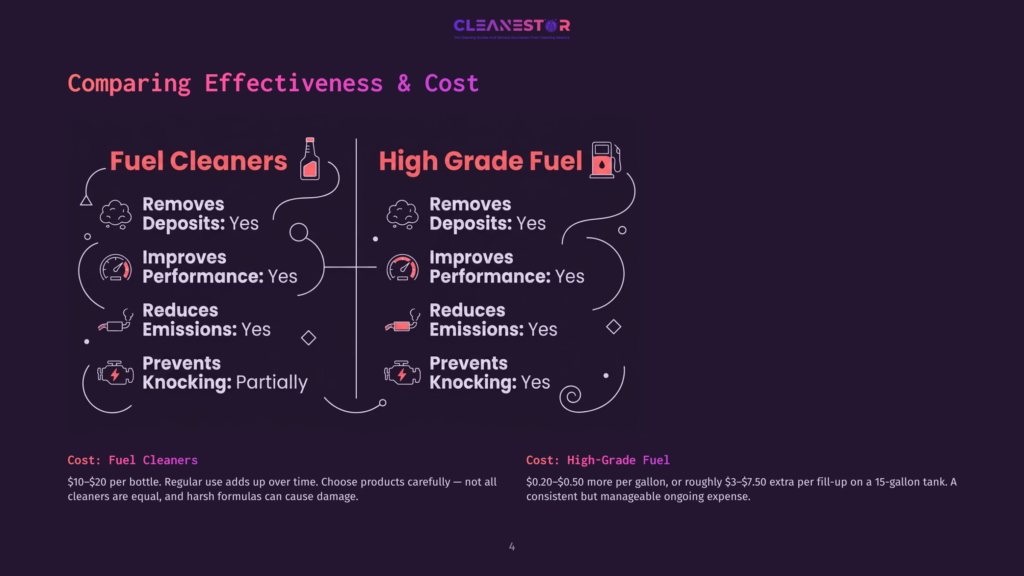 4 Comparing Effectiveness And Cost Comparison Of Fuel Cleaners And High-Grade Fuel Effectiveness, Highlighting Benefits Like Removing Deposits, Improving Performance, Reducing Emissions, And Preventing Knocking. Text Includes &Quot;Fuel Cleaners&Quot; And &Quot;High Grade Fuel&Quot; Headings.