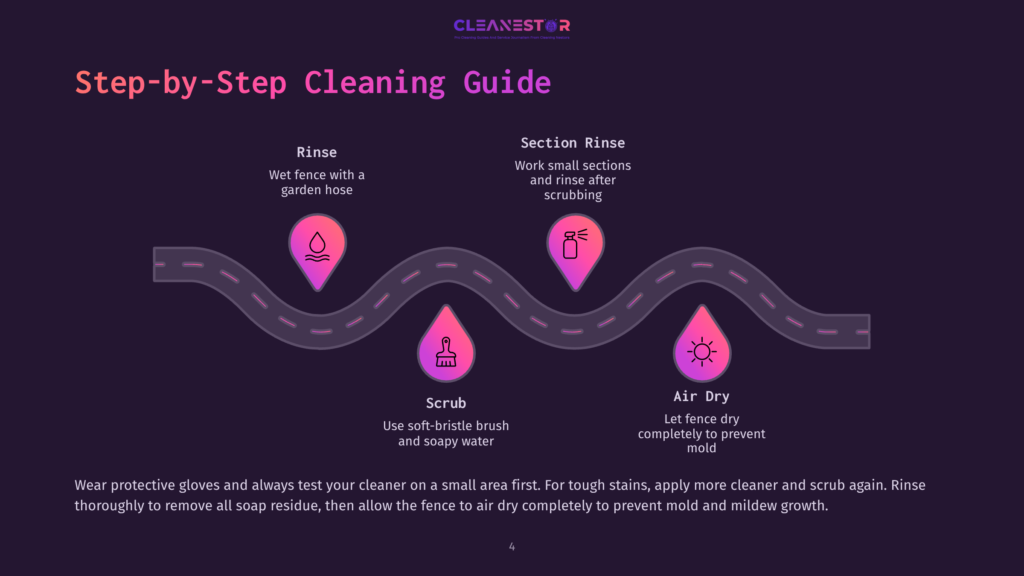 Step-By-Step Cleaning Guide For A Fence, Featuring Icons For Rinse, Scrub, And Air Dry. The Guide Shows A Winding Path With Four Cleaning Stages Illustrated By Icons: Rinse Fence With Garden Hose, Use Soft-Bristle Brush And Soapy Water, Work Small Sections And Rinse, And Let Fence Dry. The Text &Quot;Cleanestor&Quot; Is At The Top.