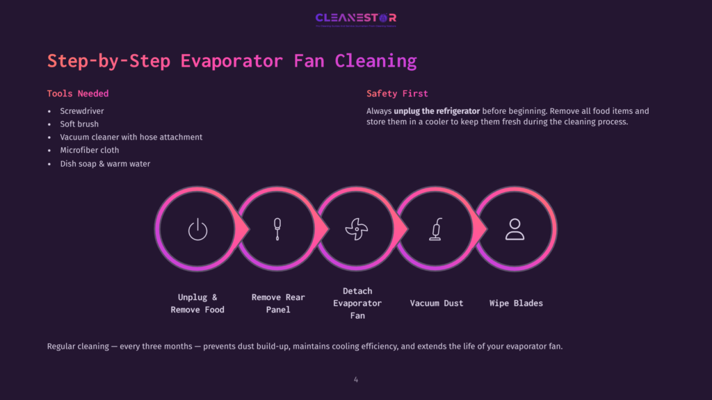 Step-By-Step Guide To Cleaning An Evaporator Fan, Featuring Tools Needed And A Visual Flowchart Of The Cleaning Process: Unplug &Amp; Remove Food, Remove Rear Panel, Detach Evaporator Fan, Vacuum Dust, Wipe Blades.